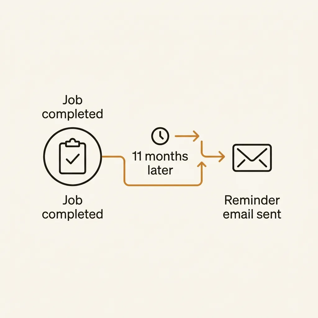 A three-step reminder flow ending in an emailed reminder eleven months later