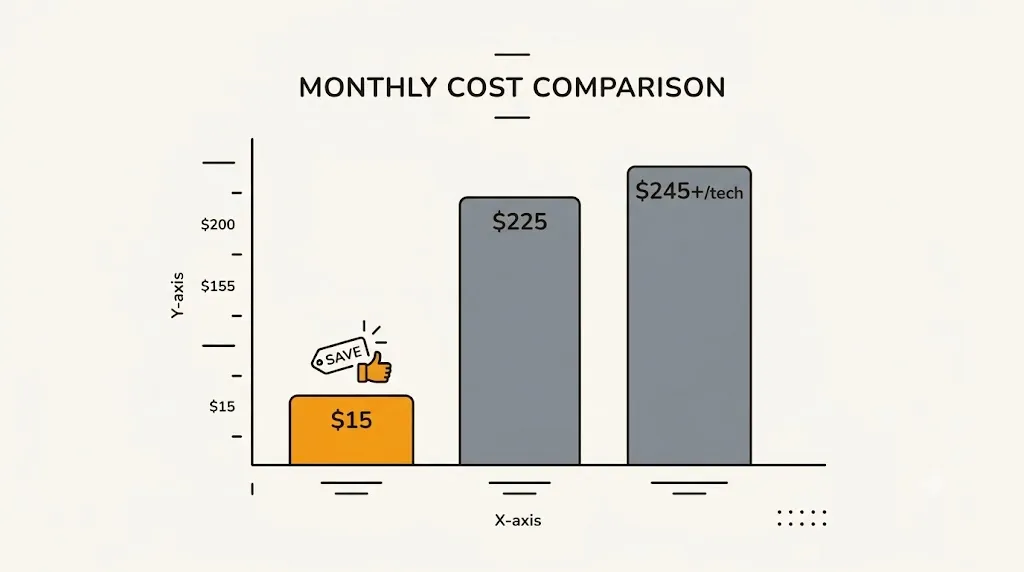 A bar chart comparing monthly cost of $15, $225, and $245-plus per tech