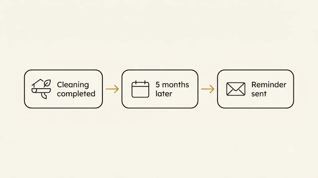 A seasonal reminder flow sent five months after a gutter cleaning