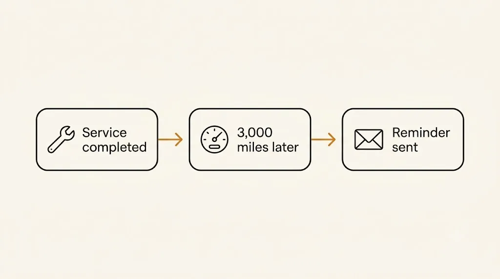 A mileage-interval reminder flow triggered 3,000 miles after service