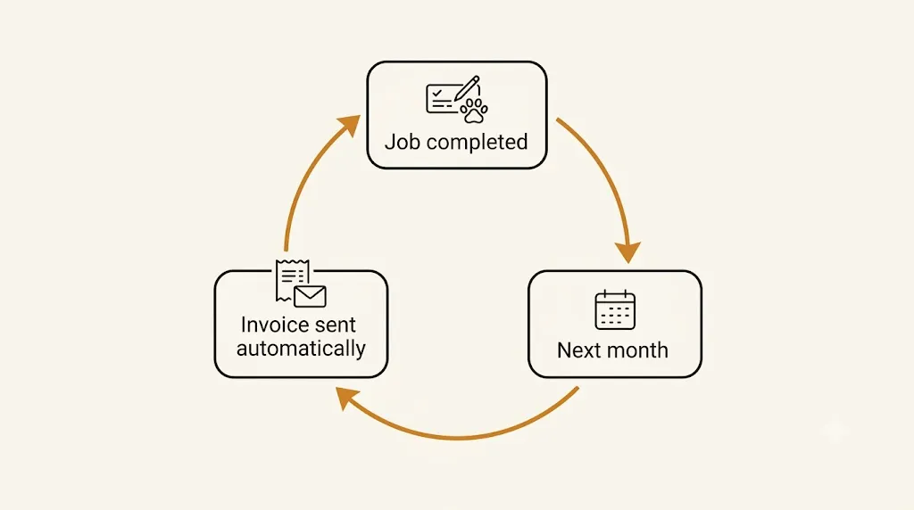 A recurring subscription billing cycle ending in an automatic monthly invoice