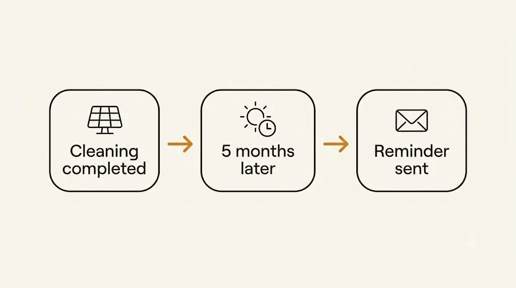 A rebooking reminder flow sent five months after a cleaning