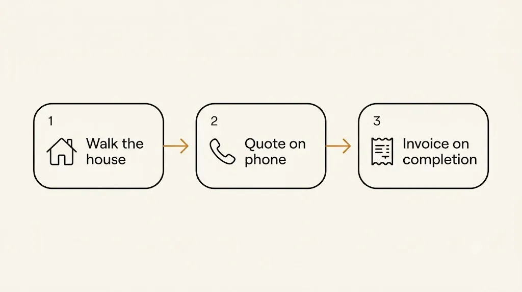 A three-step quote flow: walk the house, quote on phone, invoice on completion
